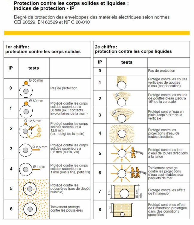 Indice de protection