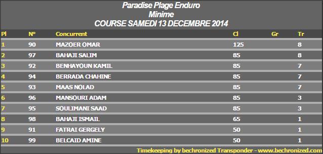 Cross Country Paradis Plage Seconde Edition 2014 Classement Minimes en Images