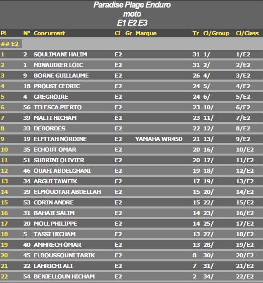 Cross Country Paradis Plage Seconde Edition 2014 Classement Motos en Images