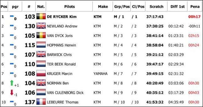 Libya Rally 2015 Maroc Classement en images Moto Quads