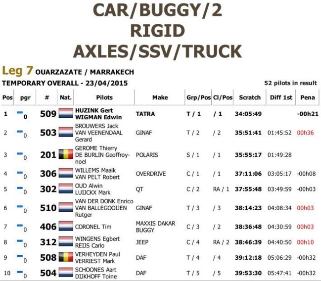 Libya Rally 2015 Maroc Classement en images CAR/BUGGY/2 RIGID AXLES/SSV/TRUCK