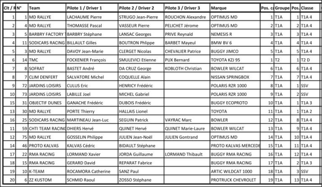 24H OFF ROAD MAROC 2015 : le classement en images