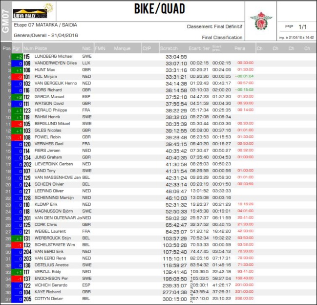 Libya Rally 2016 Les classements