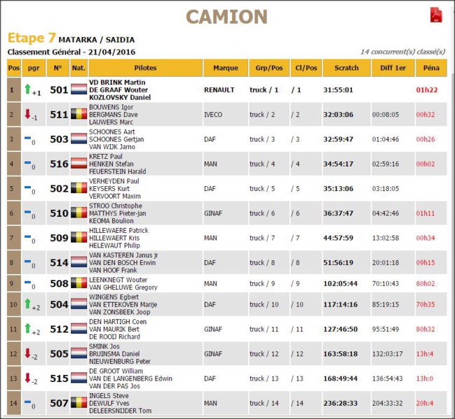 Libya Rally 2016 Les classements