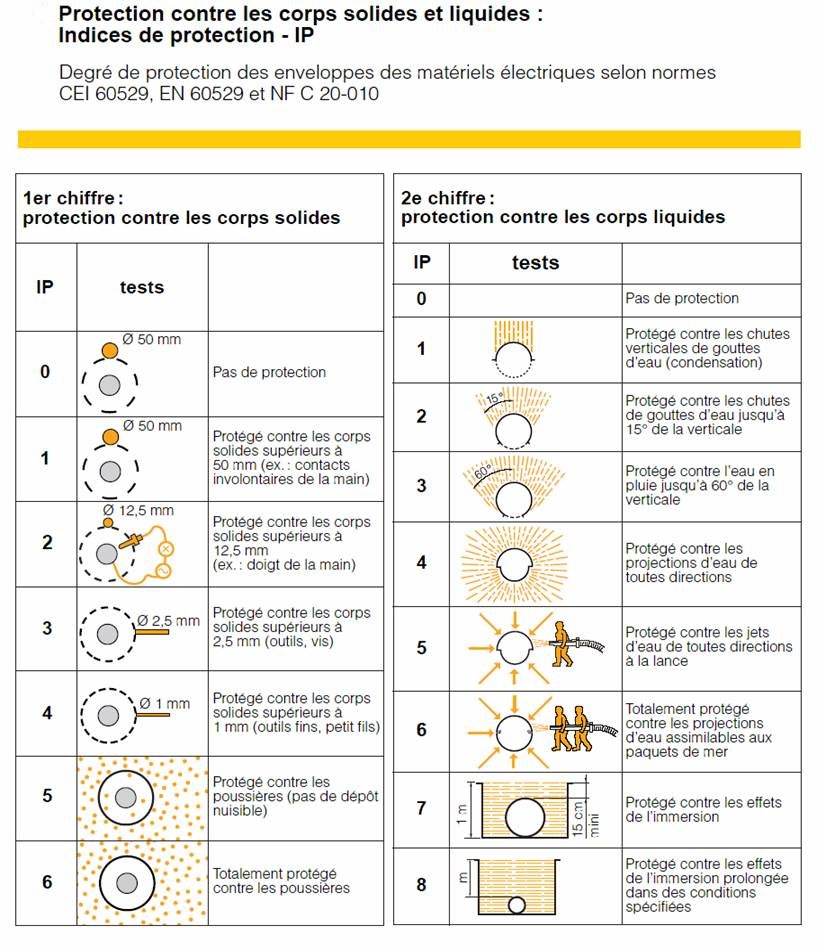 Indice de protection