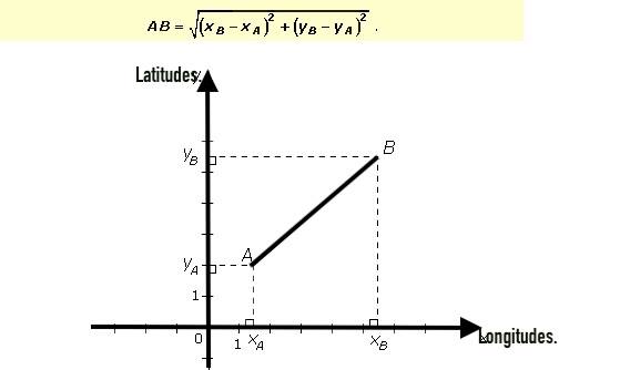 Comment Obtenir La Distance Au Cap( Kms) Entre 2 WPs Connus En Longitude Et Latitude