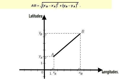 Comment Obtenir La Distance Au Cap( Kms) Entre 2 WPs Connus En Longitude Et Latitude