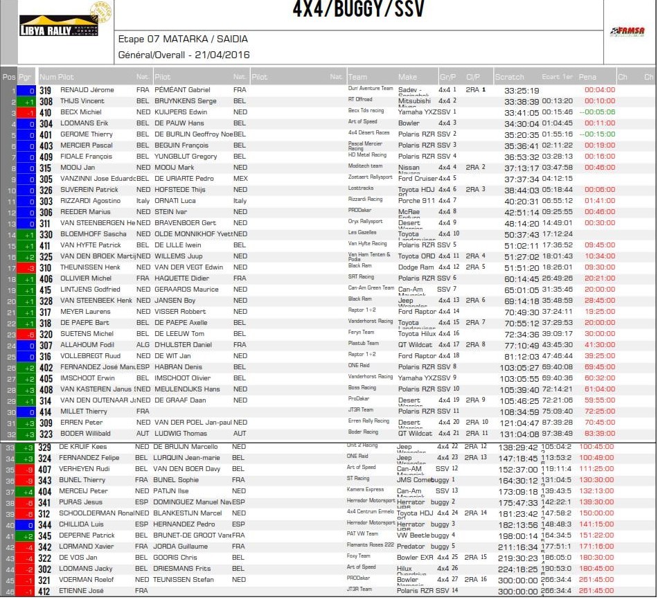 Libya Rally 2016 Les classements